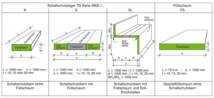 Treppenlager TS Serie 4800 SPEBA Deformationslager Hochbaulager Variationen Bauausführung